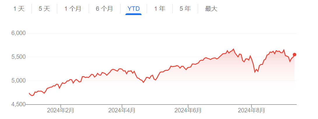 标普500指数年初至今走势